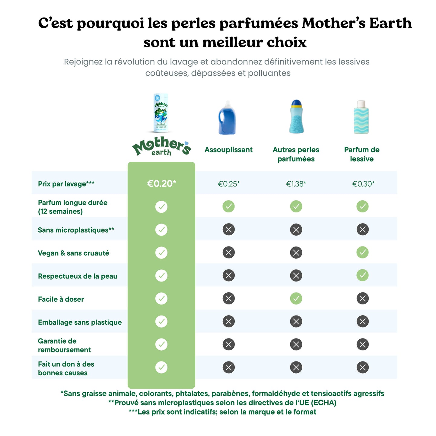 Lot Avantage Bandes de Lessive Écologiques + Perles Parfumées