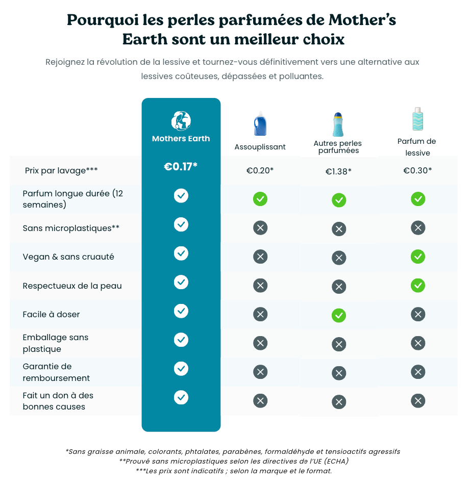 Feuilles De Lessive Écologiques + Perles Parfumées